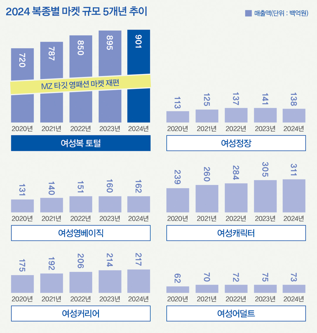 [2024 마켓나우] 올해 패션 시장 규모 54조, 스포츠 · SPA↑, 골프웨어↓ 2624-Image